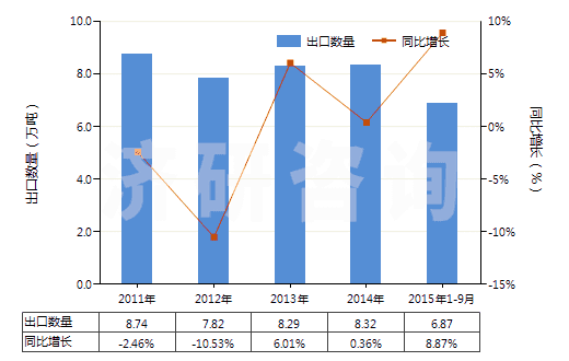 2011-2015年9月中國農(nóng)業(yè)或林業(yè)車輛及機器用新的人字型或類似胎面的充氣橡膠輪胎(HS40116100)出口量及增速統(tǒng)計